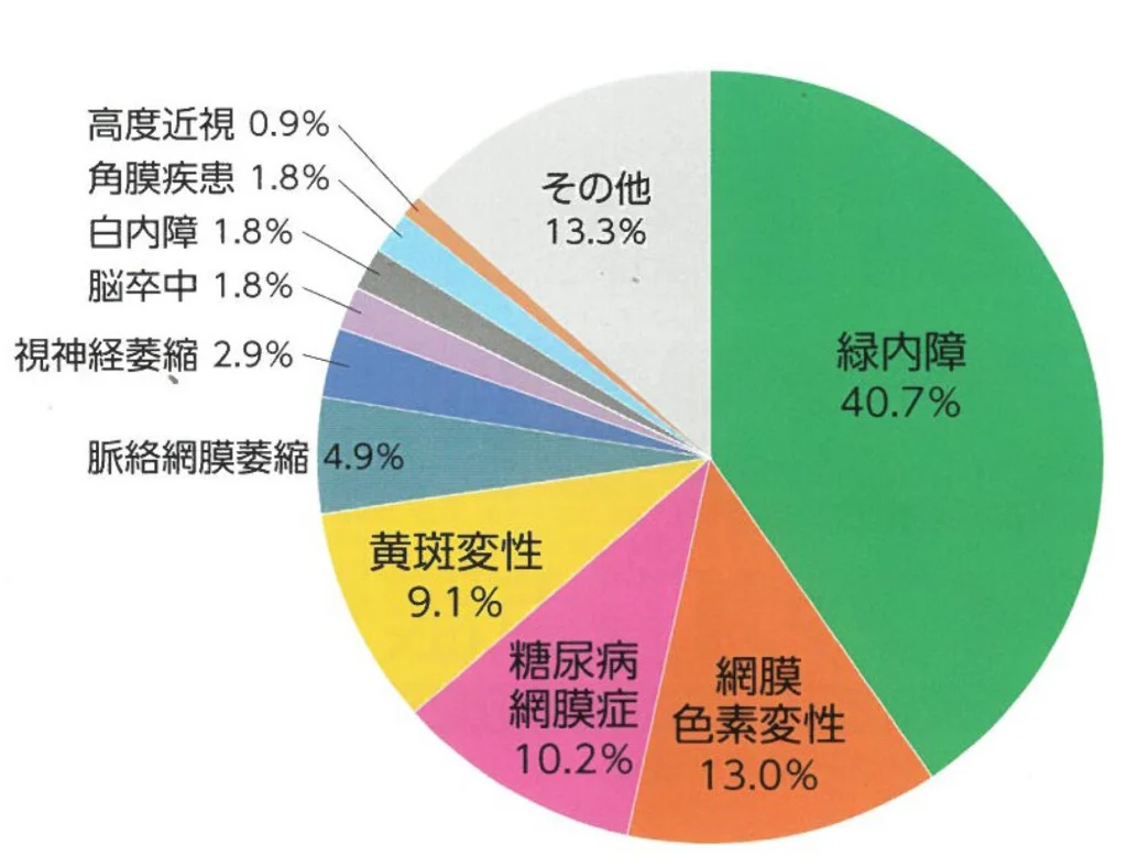 緑内障は４０歳以上の方の２０人に一人に発症する病気